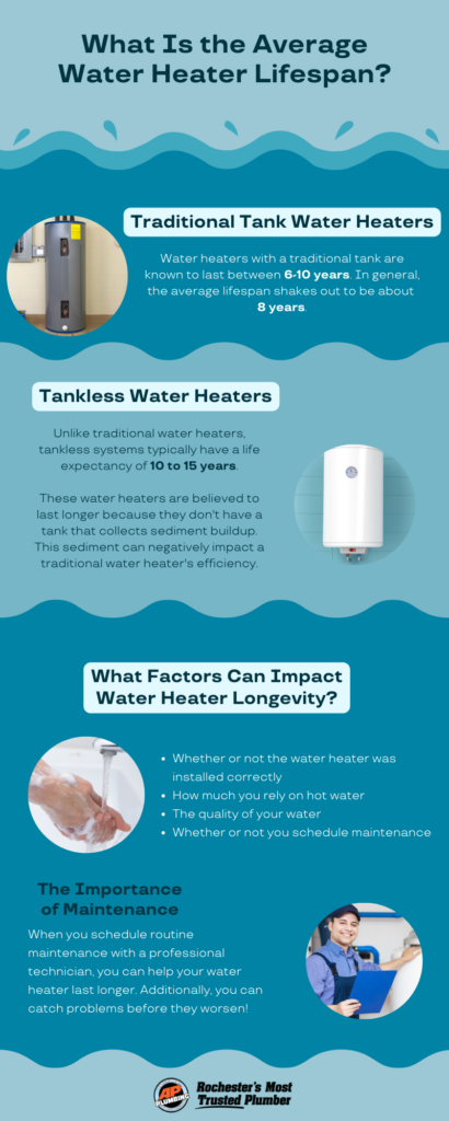 Traditional Tank Water Heaters Water heaters with a traditional tank are known to last between 6-10 years. In general, the average lifespan shakes out to be about 8 years. Whether or not the water heater was installed correctly How much you rely on hot water The quality of your water Whether or not you schedule maintenance When you schedule routine maintenance with a professional technician, you can help your water heater last longer. Additionally, you can catch problems before they worsen! Tankless Water Heaters The Importance of Maintenance What Is the Average Water Heater Lifespan? What Factors Can Impact Water Heater Longevity? Unlike traditional water heaters, tankless systems typically have a life expectancy of 10 to 15 years. These water heaters are believed to last longer because they don't have a tank that collects sediment buildup. This sediment can negatively impact a traditional water heater's efficiency.